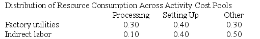 Groleau Corporation has an activity-based costing system with three activity cost pools--Processing, Setting Up, and Other. The company's overhead costs, which consist of factory utilities and indirect labor, are allocated to the cost pools in proportion to the activity cost pools' consumption of resources. Costs in the Processing cost pool are assigned to products based on machine-hours (MHs) and costs in the Setting Up cost pool are assigned to products based on the number of batches. Costs in the Other cost pool are not assigned to products. Data concerning the two products and the company's costs and activity-based costing system appear below:          Required: a. Assign overhead costs to activity cost pools using activity-based costing. b. Calculate activity rates for each activity cost pool using activity-based costing. c. Determine the amount of overhead cost that would be assigned to each product using activity-based costing. d. Determine the product margins for each product using activity-based costing.