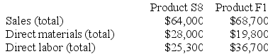 Groleau Corporation has an activity-based costing system with three activity cost pools--Processing, Setting Up, and Other. The company's overhead costs, which consist of factory utilities and indirect labor, are allocated to the cost pools in proportion to the activity cost pools' consumption of resources. Costs in the Processing cost pool are assigned to products based on machine-hours (MHs) and costs in the Setting Up cost pool are assigned to products based on the number of batches. Costs in the Other cost pool are not assigned to products. Data concerning the two products and the company's costs and activity-based costing system appear below:          Required: a. Assign overhead costs to activity cost pools using activity-based costing. b. Calculate activity rates for each activity cost pool using activity-based costing. c. Determine the amount of overhead cost that would be assigned to each product using activity-based costing. d. Determine the product margins for each product using activity-based costing.