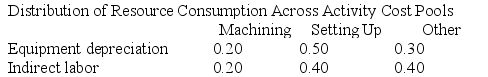 Howell Corporation's activity-based costing system has three activity cost pools--Machining, Setting Up, and Other. The company's overhead costs, which consist of equipment depreciation and indirect labor, are allocated to the cost pools in proportion to the activity cost pools' consumption of resources.      Costs in the Machining cost pool are assigned to products based on machine-hours (MHs) and costs in the Setting Up cost pool are assigned to products based on the number of batches. Costs in the Other cost pool are not assigned to products.    Additional data concerning the company's products appears below:    Required: a. Assign overhead costs to activity cost pools using activity-based costing. b. Calculate activity rates for each activity cost pool using activity-based costing. c. Determine the amount of overhead cost that would be assigned to each product using activity-based costing. d. Determine the product margins for each product using activity-based costing.