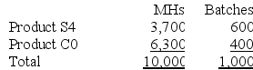Howell Corporation's activity-based costing system has three activity cost pools--Machining, Setting Up, and Other. The company's overhead costs, which consist of equipment depreciation and indirect labor, are allocated to the cost pools in proportion to the activity cost pools' consumption of resources.      Costs in the Machining cost pool are assigned to products based on machine-hours (MHs) and costs in the Setting Up cost pool are assigned to products based on the number of batches. Costs in the Other cost pool are not assigned to products.    Additional data concerning the company's products appears below:    Required: a. Assign overhead costs to activity cost pools using activity-based costing. b. Calculate activity rates for each activity cost pool using activity-based costing. c. Determine the amount of overhead cost that would be assigned to each product using activity-based costing. d. Determine the product margins for each product using activity-based costing.