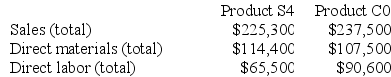 Howell Corporation's activity-based costing system has three activity cost pools--Machining, Setting Up, and Other. The company's overhead costs, which consist of equipment depreciation and indirect labor, are allocated to the cost pools in proportion to the activity cost pools' consumption of resources.      Costs in the Machining cost pool are assigned to products based on machine-hours (MHs) and costs in the Setting Up cost pool are assigned to products based on the number of batches. Costs in the Other cost pool are not assigned to products.    Additional data concerning the company's products appears below:    Required: a. Assign overhead costs to activity cost pools using activity-based costing. b. Calculate activity rates for each activity cost pool using activity-based costing. c. Determine the amount of overhead cost that would be assigned to each product using activity-based costing. d. Determine the product margins for each product using activity-based costing.