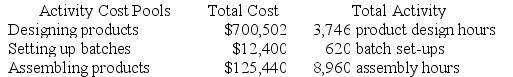 Kretlow Corporation has provided the following data from its activity-based costing accounting system:    Required: Compute the activity rates for each of the three cost pools. Show your work!