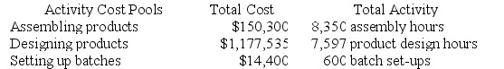 Data concerning three of Kilmon Corporation's activity cost pools appear below:    Required: Compute the activity rates for each of the three cost pools. Show your work!