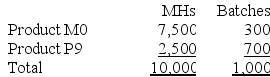 Sukhu Corporation's activity-based costing system has three activity cost pools--Fabricating, Setting Up, and Other. The company's overhead costs have already been allocated to these cost pools as follows:    Costs in the Fabricating cost pool are assigned to products based on machine-hours (MHs) and costs in the Setting Up cost pool are assigned to products based on the number of batches. Costs in the Other cost pool are not assigned to products. The following table shows the machine-hours and number of batches associated with each of the company's two products:    Required: Calculate activity rates for each activity cost pool using activity-based costing.
