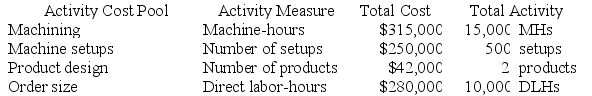 Ciulla Corporation manufactures two products: Product J12N and Product H63J. The company is considering implementing an activity-based costing (ABC) system that allocates all of its manufacturing overhead to four cost pools. The following additional information is available for the company as a whole and for Products J12N and H63J.      Required: a. Using the ABC system, how much total manufacturing overhead cost would be assigned to Product H63J? b. Using the ABC system, what percentage of the total overhead cost is assigned to Product J12N?