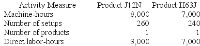 Ciulla Corporation manufactures two products: Product J12N and Product H63J. The company is considering implementing an activity-based costing (ABC) system that allocates all of its manufacturing overhead to four cost pools. The following additional information is available for the company as a whole and for Products J12N and H63J.      Required: a. Using the ABC system, how much total manufacturing overhead cost would be assigned to Product H63J? b. Using the ABC system, what percentage of the total overhead cost is assigned to Product J12N?