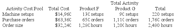 Daston Company manufactures two products, Product F and Product G. The company expects to produce and sell 1,600 units of Product F and 3,000 units of Product G during the current year. Data relating to the company's three activity cost pools are given below for the current year:    Required: Using the activity-based costing approach, determine the overhead cost per unit for each product.