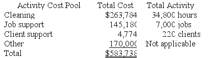 Dane Housecleaning provides housecleaning services to its clients. The company uses an activity-based costing system for its overhead costs. The company has provided the following data from its activity-based costing system.    The  Other  activity cost pool consists of the costs of idle capacity and organization-sustaining costs. One particular client, the Hoium family, requested 45 jobs during the year that required a total of 90 hours of housecleaning. For this service, the client was charged $2,000. Required: a. Compute the activity rates (i.e., cost per unit of activity) for the activity cost pools. Round off all calculations to the nearest whole cent. b. Using the activity-based costing system, compute the customer margin for the Hoium family. Round off all calculations to the nearest whole cent. c. Assume the company decides instead to use a traditional costing system in which ALL costs are allocated to customers on the basis of cleaning hours. Compute the margin for the Hoium family. Round off all calculations to the nearest whole cent.