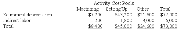 Musich Corporation has an activity-based costing system with three activity cost pools--Machining, Setting Up, and Other. The company's overhead costs, which consist of equipment depreciation and indirect labor, have been allocated to the cost pools already and are provided in the table below.    Costs in the Machining cost pool are assigned to products based on machine-hours (MHs) and costs in the Setting Up cost pool are assigned to products based on the number of batches. Costs in the Other cost pool are not assigned to products. Data concerning the two products and the company's costs appear below:      Required: a. Calculate activity rates for each activity cost pool using activity-based costing. b. Determine the amount of overhead cost that would be assigned to each product using activity-based costing. c. Determine the product margins for each product using activity-based costing.