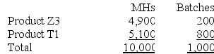 Musich Corporation has an activity-based costing system with three activity cost pools--Machining, Setting Up, and Other. The company's overhead costs, which consist of equipment depreciation and indirect labor, have been allocated to the cost pools already and are provided in the table below.    Costs in the Machining cost pool are assigned to products based on machine-hours (MHs) and costs in the Setting Up cost pool are assigned to products based on the number of batches. Costs in the Other cost pool are not assigned to products. Data concerning the two products and the company's costs appear below:      Required: a. Calculate activity rates for each activity cost pool using activity-based costing. b. Determine the amount of overhead cost that would be assigned to each product using activity-based costing. c. Determine the product margins for each product using activity-based costing.