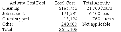 The Kamienski Cleaning Brigade Company provides housecleaning services to its clients. The company uses an activity-based costing system for its overhead costs. The company has provided the following data from its activity-based costing system.    The  Other  activity cost pool consists of the costs of idle capacity and organization-sustaining costs. One particular client, the Whiddon family, requested 15 jobs during the year that required a total of 60 hours of housecleaning. For this service, the client was charged $1,170. Required: a. Using the activity-based costing system, compute the customer margin for the Whiddon family. Round off all calculations to the nearest whole cent. b. Assume the company decides instead to use a traditional costing system in which ALL costs are allocated to customers on the basis of cleaning hours. Compute the margin for the Whiddon family. Round off all calculations to the nearest whole cent.