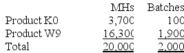 Greife Corporation's activity-based costing system has three activity cost pools--Machining, Setting Up, and Other. The company's overhead costs have already been allocated to these cost pools as follows:    Costs in the Machining cost pool are assigned to products based on machine-hours (MHs) and costs in the Setting Up cost pool are assigned to products based on the number of batches. Costs in the Other cost pool are not assigned to products. The following table shows the machine-hours and number of batches associated with each of the company's two products:    Additional data concerning the company's products appears below:    Required: a. Calculate activity rates for each activity cost pool using activity-based costing. b. Determine the amount of overhead cost that would be assigned to each product using activity-based costing. c. Determine the product margins for each product using activity-based costing.