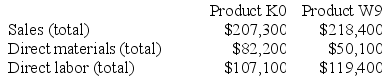 Greife Corporation's activity-based costing system has three activity cost pools--Machining, Setting Up, and Other. The company's overhead costs have already been allocated to these cost pools as follows:    Costs in the Machining cost pool are assigned to products based on machine-hours (MHs) and costs in the Setting Up cost pool are assigned to products based on the number of batches. Costs in the Other cost pool are not assigned to products. The following table shows the machine-hours and number of batches associated with each of the company's two products:    Additional data concerning the company's products appears below:    Required: a. Calculate activity rates for each activity cost pool using activity-based costing. b. Determine the amount of overhead cost that would be assigned to each product using activity-based costing. c. Determine the product margins for each product using activity-based costing.