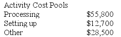 Zwahlen Corporation has an activity-based costing system with three activity cost pools--Processing, Setting Up, and Other. Costs in the Processing cost pool are assigned to products based on machine-hours (MHs) and costs in the Setting Up cost pool are assigned to products based on the number of batches. Costs in the Other cost pool are not assigned to products. Data concerning the two products and the company's costs and activity-based costing system appear below:        Required: a. Calculate activity rates for each activity cost pool using activity-based costing. b. Determine the amount of overhead cost that would be assigned to each product using activity-based costing. c. Determine the product margins for each product using activity-based costing.