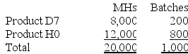 Zwahlen Corporation has an activity-based costing system with three activity cost pools--Processing, Setting Up, and Other. Costs in the Processing cost pool are assigned to products based on machine-hours (MHs) and costs in the Setting Up cost pool are assigned to products based on the number of batches. Costs in the Other cost pool are not assigned to products. Data concerning the two products and the company's costs and activity-based costing system appear below:        Required: a. Calculate activity rates for each activity cost pool using activity-based costing. b. Determine the amount of overhead cost that would be assigned to each product using activity-based costing. c. Determine the product margins for each product using activity-based costing.
