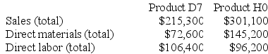 Zwahlen Corporation has an activity-based costing system with three activity cost pools--Processing, Setting Up, and Other. Costs in the Processing cost pool are assigned to products based on machine-hours (MHs) and costs in the Setting Up cost pool are assigned to products based on the number of batches. Costs in the Other cost pool are not assigned to products. Data concerning the two products and the company's costs and activity-based costing system appear below:        Required: a. Calculate activity rates for each activity cost pool using activity-based costing. b. Determine the amount of overhead cost that would be assigned to each product using activity-based costing. c. Determine the product margins for each product using activity-based costing.