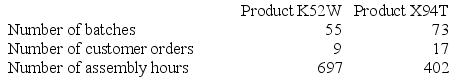 Doles Corporation uses the following activity rates from its activity-based costing to assign overhead costs to products.    Data concerning two products appear below:    Required: How much overhead cost would be assigned to each of the two products using the company's activity-based costing system?