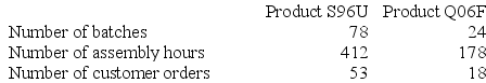 Desjarlais Corporation uses the following activity rates from its activity-based costing to assign overhead costs to products.    Data concerning two products appear below:    Required: a. How much overhead cost would be assigned to Product S96U using the company's activity-based costing system? Show your work! b. How much overhead cost would be assigned to Product Q06F using the company's activity-based costing system? Show your work!