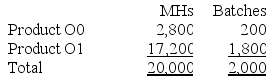 Mcnamee Corporation's activity-based costing system has three activity cost pools--Fabricating, Setting Up, and Other. Costs in the Fabricating cost pool are assigned to products based on machine-hours (MHs) and costs in the Setting Up cost pool are assigned to products based on the number of batches. Costs in the Other cost pool are not assigned to products. The activity rate for Fabricating is $0.14 per MH; the activity rate for Setting Up is $3.30 per batch. The following table shows the machine-hours and number of batches associated with each of the company's two products:    Required: Determine the amount of overhead cost that would be assigned to each product using activity-based costing.