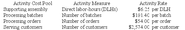 Orick Enterprises makes a variety of products that it sells to other businesses. The company's activity-based costing system has four activity cost pools for assigning costs to products and customers. Details concerning that ABC system are listed below:    The cost of serving customers, $2,574.00 per customer, is the cost of serving a customer for one year. Peiffer Corporation buys only one of the company's products. The details of last year's purchases of this product are listed below:    Required: a. According to the ABC system, what is the cost of the  Supporting assembly  activity for Peiffer Corporation for the year? b. According to the ABC system, what is the cost of the  Processing batches  activity for Peiffer Corporation for the year? c. According to the ABC system, what is the cost of the  Processing orders  activity for Peiffer Corporation for the year? d. According to the ABC system, what is the cost of the  Servicing customers  activity for Peiffer Corporation for the year? e. What is the customer margin on sales to Peiffer Corporation for the year?