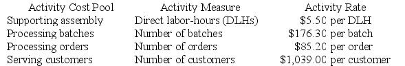 Spigelmyer Enterprises makes a variety of products that it sells to other businesses. The company's activity-based costing system has four activity cost pools for assigning costs to products and customers. Details concerning that ABC system are listed below:    The cost of serving customers, $1,039.00 per customer, is the cost of serving a customer for one year. Oelschlaeger Corporation buys only one of the company's products which Spigelmyer Enterprises sells for $18.05 per unit. Last year Oelschlaeger Corporation ordered a total of 1,100 units of this product in 2 orders. To fill the orders, 8 batches were required. The direct materials cost is $6.20 per unit and the direct labor cost is $5.70 per unit. Each unit requires 0.30 DLHs. Required: a. According to the ABC system, what is the cost of the  Supporting assembly  activity for Oelschlaeger Corporation for the year? b. According to the ABC system, what is the cost of the  Processing batches  activity for Oelschlaeger Corporation for the year? c. According to the ABC system, what is the cost of the  Processing orders  activity for Oelschlaeger Corporation for the year? d. According to the ABC system, what is the cost of the  Servicing customers  activity for Oelschlaeger Corporation for the year? e. What is the customer margin on sales to Oelschlaeger Corporation for the year?