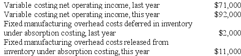 Worrel Corporation manufactures a single product. The following data pertain to the company's operations over the last two years:    Required: a. Determine the absorption costing net operating income last year. Show your work! b. Determine the absorption costing net operating income this year. Show your work!