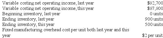 Phinisee Corporation manufactures a single product. The following data pertain to the company's operations over the last two years:    Required: a. Determine the absorption costing net operating income for last year. Show your work! b. Determine the absorption costing net operating income for this year. Show your work!