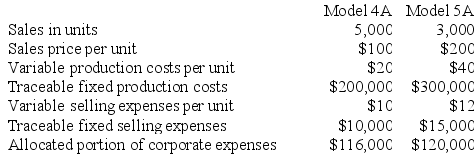 The Carlsbad Corporation produces and markets two types of electronic calculators: Model 4A and Model 5A. The following data were gathered on activities during the third quarter:    Required: Prepare a segmented income statement for last quarter. The statement should provide sufficient detail to allow the company to evaluate the performance of the manager of each product line.