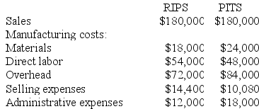 Omstadt Corporation produces and sells only two products that are referred to as RIPS and PITS. Production is  for order  only, and no finished goods inventories are maintained; work in process inventories are negligible. The following data relate to last month's operations:    $36,000 of the manufacturing overhead assigned to RIPS and $72,000 of that assigned to PITS is fixed. The balance of the overhead is variable. Selling expenses consist entirely of commissions paid as a percentage of sales. Direct labor is completely variable. Administrative expenses are fixed and cannot be traced to the products but have been arbitrarily allocated to the products. Required: Prepare a segmented income statement, in total and for the two products. Use the contribution approach.