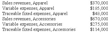 Spiess Corporation has two major business segments--Apparel and Accessories. Data concerning those segments for December appear below:    Common fixed expenses totaled $309,000 and were allocated as follows: $142,000 to the Apparel business segment and $167,000 to the Accessories business segment. Required: Prepare a segmented income statement in the contribution format for the company. Omit percentages; show only dollar amounts.