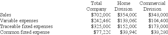 Petteway Corporation has two divisions: Home Division and Commercial Division. The following report is for the most recent operating period:    The common fixed expenses have been allocated to the divisions on the basis of sales. Required: a. What is the Home Division's break-even in sales dollars? b. What is the Commercial Division's break-even in sales dollars? c. What is the company's overall break-even in sales dollars?