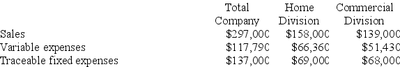 Clouthier Corporation has two divisions: Home Division and Commercial Division. The following report is for the most recent operating period:    The company's common fixed expenses total $29,700. Required: a. What is the Home Division's break-even in sales dollars? b. What is the Commercial Division's break-even in sales dollars? c. What is the company's overall break-even in sales dollars?
