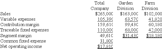 Koff Corporation has two divisions: Garden Division and Farm Division. The following report is for the most recent operating period:    Required: a. What is the Garden Division's break-even in sales dollars? b. What is the Farm Division's break-even in sales dollars? c. What is the company's overall break-even in sales dollars? d. What would be the company's overall net operating income if the company operated at its two division's break-even points?