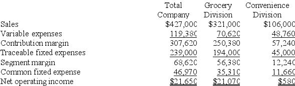 Kneeland Corporation has two divisions: Grocery Division and Convenience Division. The following report is for the most recent operating period:    The common fixed expenses have been allocated to the divisions on the basis of sales. Required: a. What is the Grocery Division's break-even in sales dollars? b. What is the Convenience Division's break-even in sales dollars? c. What is the company's overall break-even in sales dollars? d. What would be the company's overall net operating income if the company operated at its two division's break-even points?