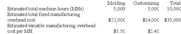 Olmscheid Corporation has two manufacturing departments--Molding and Customizing. The company used the following data at the beginning of the period to calculate predetermined overhead rates:    During the period, the company started and completed two jobs--Job F and Job K. There were no beginning inventories. Data concerning those two jobs follow:    Required: a. Assume that the company uses a plantwide predetermined manufacturing overhead rate based on machine-hours. Calculate that overhead rate. b. Assume that the company uses a plantwide predetermined manufacturing overhead rate based on machine-hours. Calculate the amount of manufacturing overhead applied to Job F. c. Assume that the company uses a plantwide predetermined manufacturing overhead rate based on machine-hours. Calculate the amount of manufacturing overhead applied to Job K. d. Assume that the company uses a plantwide predetermined manufacturing overhead rate based on machine-hours. Calculate the total manufacturing cost assigned to Job F. e. Assume that the company uses a plantwide predetermined manufacturing overhead rate based on machine-hours. Calculate the total manufacturing cost assigned to Job K. f. Assume that the company uses a plantwide predetermined manufacturing overhead rate based on machine-hours and uses a markup of 30% on manufacturing cost to establish selling prices. Calculate the selling price for Job F. g. Assume that the company uses a plantwide predetermined manufacturing overhead rate based on machine-hours and uses a markup of 30% on manufacturing cost to establish selling prices. Calculate the selling price for Job K. h. Assume that the company uses a plantwide predetermined manufacturing overhead rate based on machine-hours. If both jobs were sold during the month, what was the company's cost of goods sold for the month?