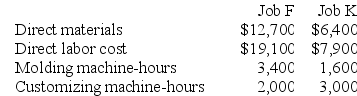 Olmscheid Corporation has two manufacturing departments--Molding and Customizing. The company used the following data at the beginning of the period to calculate predetermined overhead rates:    During the period, the company started and completed two jobs--Job F and Job K. There were no beginning inventories. Data concerning those two jobs follow:    Required: a. Assume that the company uses a plantwide predetermined manufacturing overhead rate based on machine-hours. Calculate that overhead rate. b. Assume that the company uses a plantwide predetermined manufacturing overhead rate based on machine-hours. Calculate the amount of manufacturing overhead applied to Job F. c. Assume that the company uses a plantwide predetermined manufacturing overhead rate based on machine-hours. Calculate the amount of manufacturing overhead applied to Job K. d. Assume that the company uses a plantwide predetermined manufacturing overhead rate based on machine-hours. Calculate the total manufacturing cost assigned to Job F. e. Assume that the company uses a plantwide predetermined manufacturing overhead rate based on machine-hours. Calculate the total manufacturing cost assigned to Job K. f. Assume that the company uses a plantwide predetermined manufacturing overhead rate based on machine-hours and uses a markup of 30% on manufacturing cost to establish selling prices. Calculate the selling price for Job F. g. Assume that the company uses a plantwide predetermined manufacturing overhead rate based on machine-hours and uses a markup of 30% on manufacturing cost to establish selling prices. Calculate the selling price for Job K. h. Assume that the company uses a plantwide predetermined manufacturing overhead rate based on machine-hours. If both jobs were sold during the month, what was the company's cost of goods sold for the month?