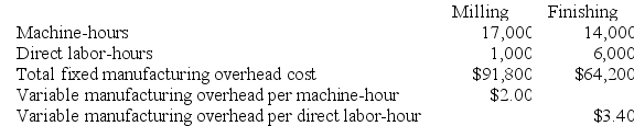 Dancel Corporation has two production departments, Milling and Finishing. The company uses a job-order costing system and computes a predetermined overhead rate in each production department. The Milling Department's predetermined overhead rate is based on machine-hours and the Finishing Department's predetermined overhead rate is based on direct labor-hours. At the beginning of the current year, the company had made the following estimates:    During the current month the company started and finished Job M565. The following data were recorded for this job:    Required: a. Calculate the total amount of overhead applied to Job M565 in both departments. b. Calculate the total job cost for Job M565. c. Calculate the selling price for Job M565 if the company marks up its unit product costs by 20% to determine selling prices.