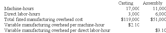 Vasilopoulos Corporation has two production departments, Casting and Assembly. The company uses a job-order costing system and computes a predetermined overhead rate in each production department. The Casting Department's predetermined overhead rate is based on machine-hours and the Assembly Department's predetermined overhead rate is based on direct labor-hours. At the beginning of the current year, the company had made the following estimates:    During the current month the company started and finished Job A182. The following data were recorded for this job:    Required: a. Calculate the estimated total manufacturing overhead for the Casting Department. b. Calculate the estimated total manufacturing overhead for the Assembly Department. c. Calculate the predetermined overhead rate for the Casting Department. d. Calculate the predetermined overhead rate for the Assembly Department. e. Calculate the total amount of overhead applied to Job A182 in both departments. f. Calculate the total job cost for Job A182. g. Calculate the selling price for Job A182 if the company marks up its unit product costs by 20% to determine selling prices.