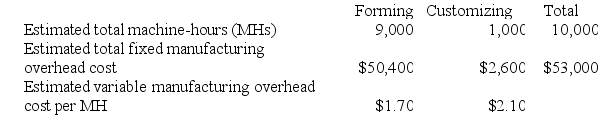 Hultquist Corporation has two manufacturing departments--Forming and Customizing. The company used the following data at the beginning of the period to calculate predetermined overhead rates:    During the period, the company started and completed two jobs--Job C and Job L. Data concerning those two jobs follow:    Required: a. Assume that the company uses a plantwide predetermined manufacturing overhead rate based on machine-hours. Calculate that overhead rate. b. Assume that the company uses a plantwide predetermined manufacturing overhead rate based on machine-hours. Calculate the amount of manufacturing overhead applied to Job L. c. Assume that the company uses a plantwide predetermined manufacturing overhead rate based on machine-hours. Calculate the total manufacturing cost assigned to Job L. d. Assume that the company uses a plantwide predetermined manufacturing overhead rate based on machine-hours and uses a markup of 80% on manufacturing cost to establish selling prices. Calculate the selling price for Job L. e. Assume that the company uses departmental predetermined overhead rates with machine-hours as the allocation base in both departments. What is the departmental predetermined overhead rate in the Forming department? f. Assume that the company uses departmental predetermined overhead rates with machine-hours as the allocation base in both production departments. What is the departmental predetermined overhead rate in the Customizing department? g. Assume that the company uses departmental predetermined overhead rates with machine-hours as the allocation base in both production departments. How much manufacturing overhead will be applied to Job L? h. Assume that the company uses departmental predetermined overhead rates with machine-hours as the allocation base in both production departments. Further assume that the company uses a markup of 80% on manufacturing cost to establish selling prices. Calculate the selling price for Job L.