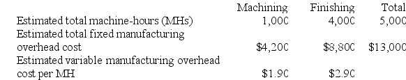 Carcana Corporation has two manufacturing departments--Machining and Finishing. The company used the following data at the beginning of the period to calculate predetermined overhead rates:    During the period, the company started and completed two jobs--Job E and Job G. Data concerning those two jobs follow:    Required: a. Assume that the company uses departmental predetermined overhead rates with machine-hours as the allocation base in both departments. What is the departmental predetermined overhead rate in the Machining department? b. Assume that the company uses departmental predetermined overhead rates with machine-hours as the allocation base in both production departments. What is the departmental predetermined overhead rate in the Finishing department? c. Assume that the company uses departmental predetermined overhead rates with machine-hours as the allocation base in both production departments. How much manufacturing overhead will be applied to Job E? d. Assume that the company uses departmental predetermined overhead rates with machine-hours as the allocation base in both production departments. How much manufacturing overhead will be applied to Job G? e. Assume that the company uses departmental predetermined overhead rates with machine-hours as the allocation base in both production departments. Further assume that the company uses a markup of 80% on manufacturing cost to establish selling prices. Calculate the selling price for Job E. f. Assume that the company uses departmental predetermined overhead rates with machine-hours as the allocation base in both production departments. Further assume that the company uses a markup of 80% on manufacturing cost to establish selling prices. Calculate the selling price for Job G. g. Assume that the company uses departmental predetermined overhead rates with machine-hours as the allocation base in both production departments. If both jobs were sold during the month, what was the company's cost of goods sold for the month?