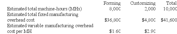 Matrejek Corporation has two manufacturing departments--Forming and Customizing. The company used the following data at the beginning of the year to calculate predetermined overhead rates:    During the most recent month, the company started and completed two jobs--Job D and Job K. There were no beginning inventories. Data concerning those two jobs follow:    Required: a. Assume that the company uses a plantwide predetermined manufacturing overhead rate based on machine-hours and uses a markup of 50% on manufacturing cost to establish selling prices. Calculate the selling price for Job D. b. Assume that the company uses a plantwide predetermined manufacturing overhead rate based on machine-hours and uses a markup of 50% on manufacturing cost to establish selling prices. Calculate the selling price for Job K. c. Assume that the company uses departmental predetermined overhead rates with machine-hours as the allocation base in both production departments. Further assume that the company uses a markup of 50% on manufacturing cost to establish selling prices. Calculate the selling price for Job D. d. Assume that the company uses departmental predetermined overhead rates with machine-hours as the allocation base in both production departments. Further assume that the company uses a markup of 50% on manufacturing cost to establish selling prices. Calculate the selling price for Job K.