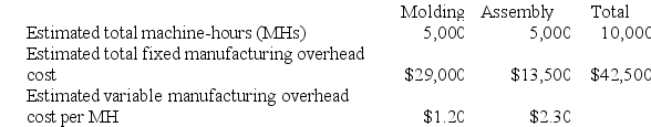 Harnett Corporation has two manufacturing departments--Molding and Assembly. The company used the following data at the beginning of the period to calculate predetermined overhead rates:    During the period, the company started and completed two jobs--Job E and Job M. Data concerning those two jobs follow:    Required: a. Assume that the company uses a plantwide predetermined manufacturing overhead rate based on machine-hours. Calculate that overhead rate. b. Assume that the company uses a plantwide predetermined manufacturing overhead rate based on machine-hours. Calculate the amount of manufacturing overhead applied to Job E. c. Assume that the company uses a plantwide predetermined manufacturing overhead rate based on machine-hours. Calculate the total manufacturing cost assigned to Job E. d. Assume that the company uses a plantwide predetermined manufacturing overhead rate based on machine-hours and uses a markup of 60% on manufacturing cost to establish selling prices. Calculate the selling price for Job E. e. Assume that the company uses departmental predetermined overhead rates with machine-hours as the allocation base in both departments. What is the departmental predetermined overhead rate in the Molding department? f. Assume that the company uses departmental predetermined overhead rates with machine-hours as the allocation base in both production departments. What is the departmental predetermined overhead rate in the Assembly department? g. Assume that the company uses departmental predetermined overhead rates with machine-hours as the allocation base in both production departments. How much manufacturing overhead will be applied to Job E? h. Assume that the company uses departmental predetermined overhead rates with machine-hours as the allocation base in both production departments. Further assume that the company uses a markup of 60% on manufacturing cost to establish selling prices. Calculate the selling price for Job E.