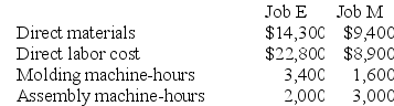 Harnett Corporation has two manufacturing departments--Molding and Assembly. The company used the following data at the beginning of the period to calculate predetermined overhead rates:    During the period, the company started and completed two jobs--Job E and Job M. Data concerning those two jobs follow:    Required: a. Assume that the company uses a plantwide predetermined manufacturing overhead rate based on machine-hours. Calculate that overhead rate. b. Assume that the company uses a plantwide predetermined manufacturing overhead rate based on machine-hours. Calculate the amount of manufacturing overhead applied to Job E. c. Assume that the company uses a plantwide predetermined manufacturing overhead rate based on machine-hours. Calculate the total manufacturing cost assigned to Job E. d. Assume that the company uses a plantwide predetermined manufacturing overhead rate based on machine-hours and uses a markup of 60% on manufacturing cost to establish selling prices. Calculate the selling price for Job E. e. Assume that the company uses departmental predetermined overhead rates with machine-hours as the allocation base in both departments. What is the departmental predetermined overhead rate in the Molding department? f. Assume that the company uses departmental predetermined overhead rates with machine-hours as the allocation base in both production departments. What is the departmental predetermined overhead rate in the Assembly department? g. Assume that the company uses departmental predetermined overhead rates with machine-hours as the allocation base in both production departments. How much manufacturing overhead will be applied to Job E? h. Assume that the company uses departmental predetermined overhead rates with machine-hours as the allocation base in both production departments. Further assume that the company uses a markup of 60% on manufacturing cost to establish selling prices. Calculate the selling price for Job E.