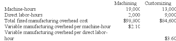 Bulla Corporation has two production departments, Machining and Customizing. The company uses a job-order costing system and computes a predetermined overhead rate in each production department. The Machining Department's predetermined overhead rate is based on machine-hours and the Customizing Department's predetermined overhead rate is based on direct labor-hours. At the beginning of the current year, the company had made the following estimates:    During the current month the company started and finished Job K369. The following data were recorded for this job:    Required: Calculate the total amount of overhead applied to Job K369 in both departments.