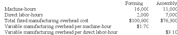 Gercak Corporation has two production departments, Forming and Assembly. The company uses a job-order costing system and computes a predetermined overhead rate in each production department. The Forming Department's predetermined overhead rate is based on machine-hours and the Assembly Department's predetermined overhead rate is based on direct labor-hours. At the beginning of the current year, the company had made the following estimates:    During the current month the company started and finished Job X560. The following data were recorded for this job:    Required: a. Calculate the estimated total manufacturing overhead for the Assembly Department. b. Calculate the predetermined overhead rate for the Forming Department. c. Calculate the total amount of overhead applied to Job X560 in both departments.