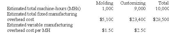 Sonneborn Corporation has two manufacturing departments--Molding and Customizing. The company used the following data at the beginning of the year to calculate predetermined overhead rates:    During the most recent month, the company started and completed two jobs--Job D and Job G. There were no beginning inventories. Data concerning those two jobs follow:    Required: a. Assume that the company uses a plantwide predetermined manufacturing overhead rate based on machine-hours. Calculate the amount of manufacturing overhead applied to Job D. b. Assume that the company uses a plantwide predetermined manufacturing overhead rate based on machine-hours. Calculate the amount of manufacturing overhead applied to Job G. c. Assume that the company uses departmental predetermined overhead rates with machine-hours as the allocation base in both production departments. How much manufacturing overhead will be applied to Job D? d. Assume that the company uses departmental predetermined overhead rates with machine-hours as the allocation base in both production departments. How much manufacturing overhead will be applied to Job G?