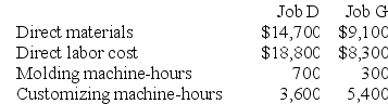 Sonneborn Corporation has two manufacturing departments--Molding and Customizing. The company used the following data at the beginning of the year to calculate predetermined overhead rates:    During the most recent month, the company started and completed two jobs--Job D and Job G. There were no beginning inventories. Data concerning those two jobs follow:    Required: a. Assume that the company uses a plantwide predetermined manufacturing overhead rate based on machine-hours. Calculate the amount of manufacturing overhead applied to Job D. b. Assume that the company uses a plantwide predetermined manufacturing overhead rate based on machine-hours. Calculate the amount of manufacturing overhead applied to Job G. c. Assume that the company uses departmental predetermined overhead rates with machine-hours as the allocation base in both production departments. How much manufacturing overhead will be applied to Job D? d. Assume that the company uses departmental predetermined overhead rates with machine-hours as the allocation base in both production departments. How much manufacturing overhead will be applied to Job G?