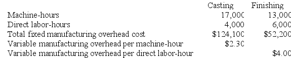 Rocher Corporation has two production departments, Casting and Finishing. The company uses a job-order costing system and computes a predetermined overhead rate in each production department. The Casting Department's predetermined overhead rate is based on machine-hours and the Finishing Department's predetermined overhead rate is based on direct labor-hours. At the beginning of the current year, the company had made the following estimates:    During the current month the company started and finished Job A394. The following data were recorded for this job:    Required: a. Calculate the estimated total manufacturing overhead for the Casting Department. b. Calculate the predetermined overhead rate for the Casting Department. c. Calculate the amount of overhead applied in the Casting Department to Job A394.