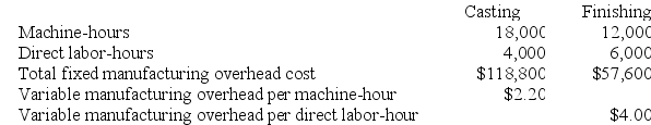 Marius Corporation has two production departments, Casting and Finishing. The company uses a job-order costing system and computes a predetermined overhead rate in each production department. The Casting Department's predetermined overhead rate is based on machine-hours and the Finishing Department's predetermined overhead rate is based on direct labor-hours. At the beginning of the current year, the company had made the following estimates:    During the current month the company started and finished Job K895. The following data were recorded for this job:    Required: a. Calculate the estimated total manufacturing overhead for the Finishing Department. b. Calculate the predetermined overhead rate for the Finishing Department. c. Calculate the amount of overhead applied in the Finishing Department to Job K895.