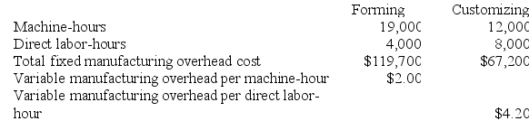 Madole Corporation has two production departments, Forming and Customizing. The company uses a job-order costing system and computes a predetermined overhead rate in each production department. The Forming Department's predetermined overhead rate is based on machine-hours and the Customizing Department's predetermined overhead rate is based on direct labor-hours. At the beginning of the current year, the company had made the following estimates:    During the current month the company started and finished Job K973. The following data were recorded for this job:    Required: a. Calculate the estimated total manufacturing overhead for the Forming Department. b. Calculate the predetermined overhead rate for the Customizing Department. c. Calculate the total overhead applied to Job K973 in both departments.